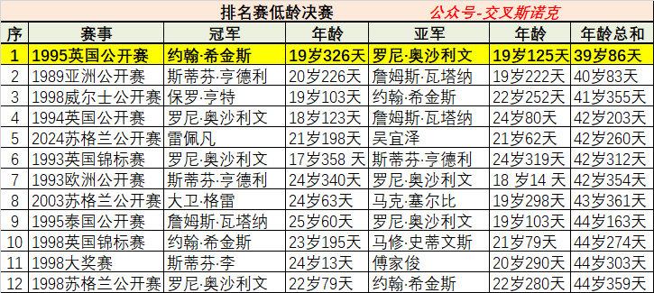 斯诺克排名赛冠军低龄纪录和高龄纪录。
哪都有75三杰的身影，低龄纪录有他们，高龄