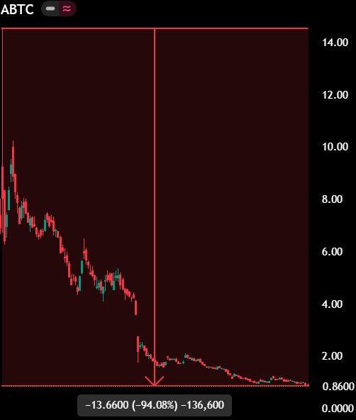 由于近期比特币大跌，特朗普二儿子的加密公司市值大幅缩水。

埃里克.特朗普的比特