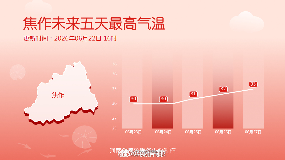 十八地市未来五天最高气温 未来五天，最高气温缓慢回升至30℃上下，预计26-27