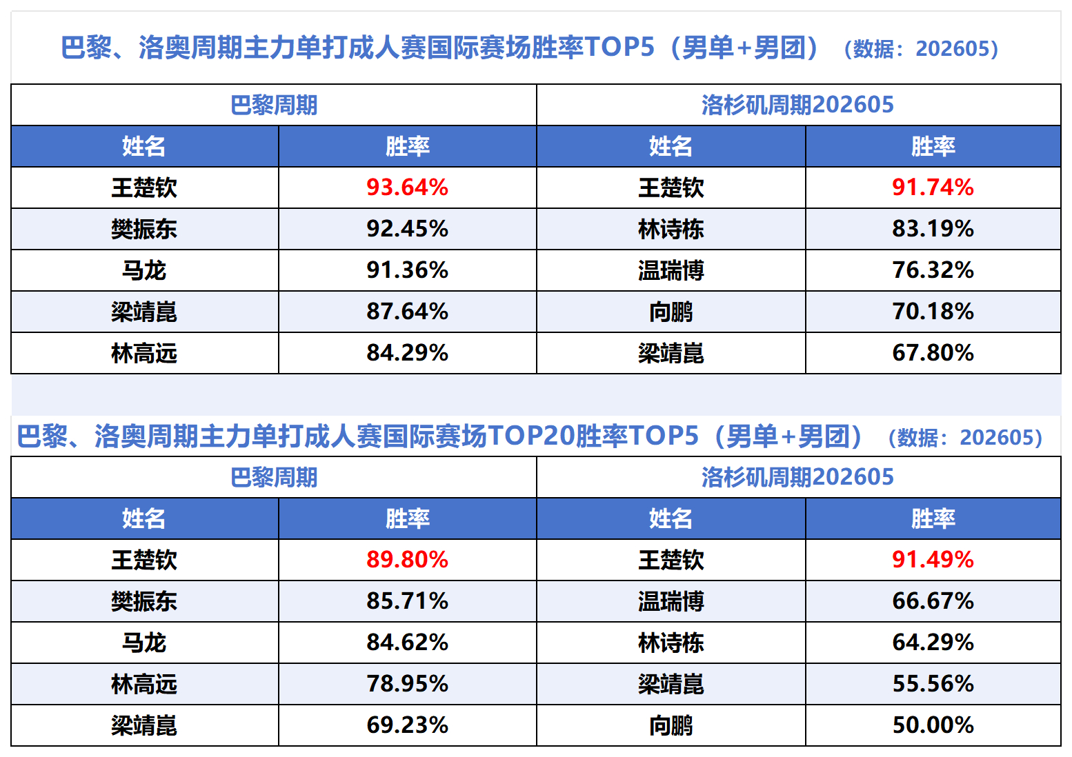 根据SHG老师原始数据进行了简易汇总王楚钦狮友会