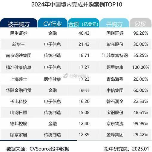 2024年中国境内完成并购案例TOP10 