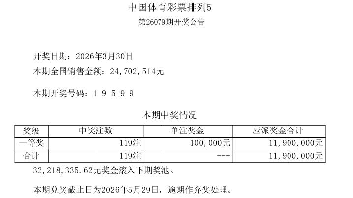 刚刚，今晚开奖的排列五开奖结果已经开出来了，一等奖中出119注，比上期100注一