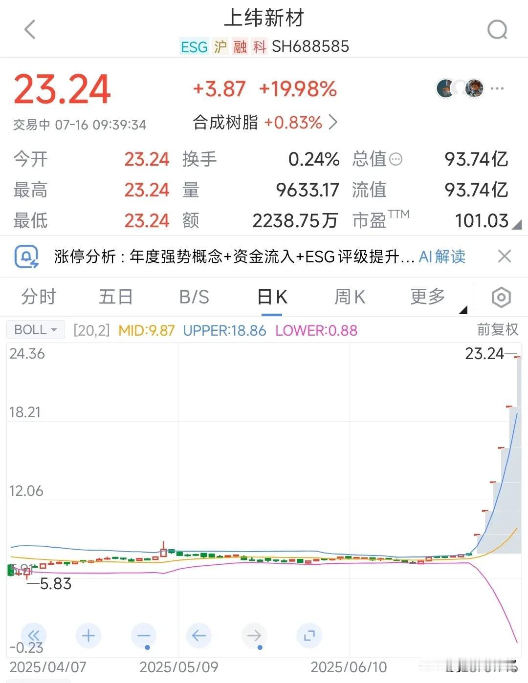 又见奇葩涨幅个股，6天成妖
这个股票6天的时间里涨了198%，而且都是一字板涨停
