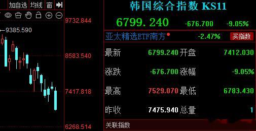 韩国股市又跌熔断了。。。 