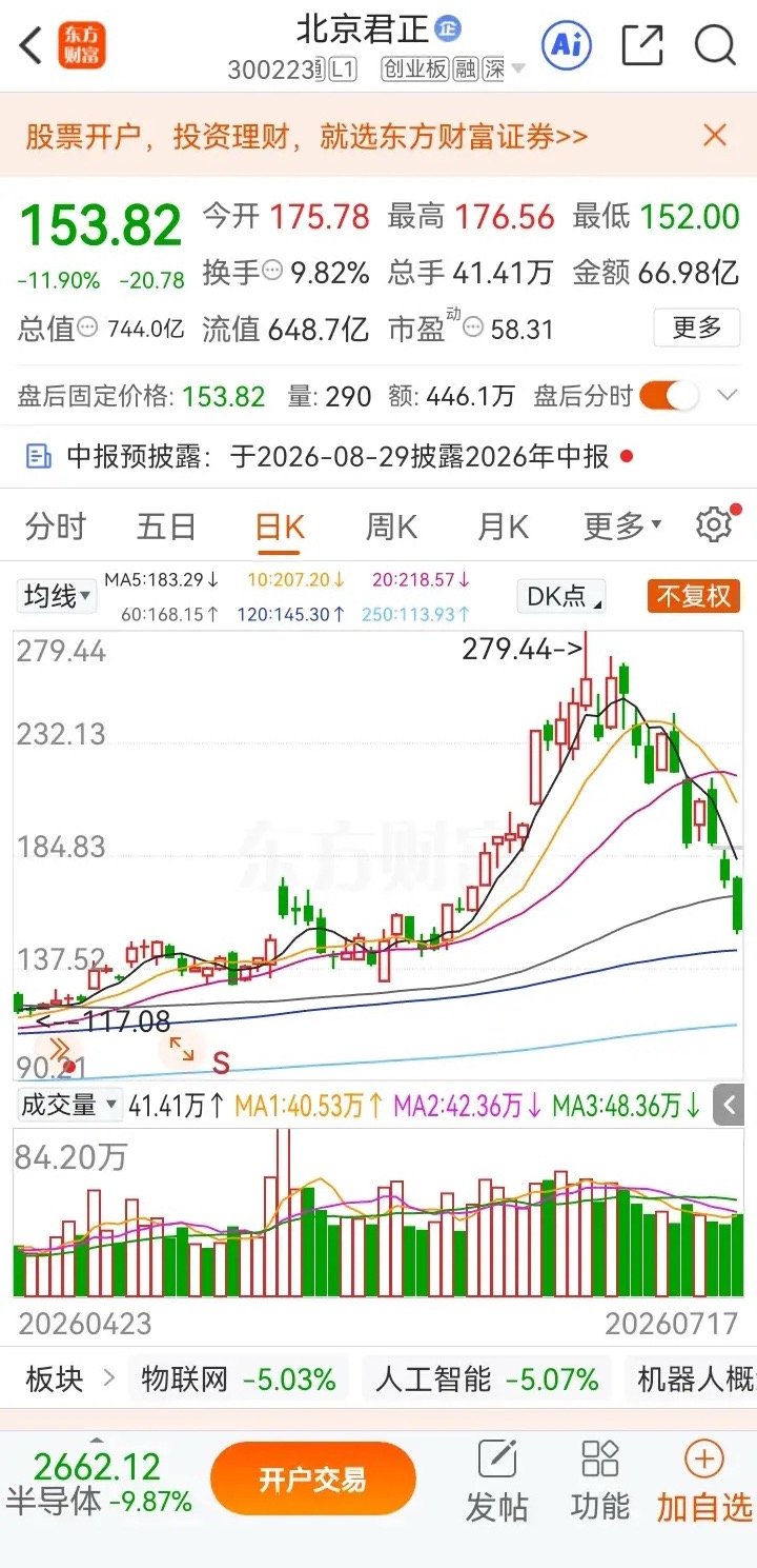 一位股民在股吧崩溃痛哭，他在7月初以270元买入北京君正3000股，共投入81万