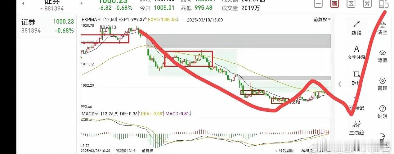 证券板块复盘（2025.3.10）今天证券板块虽然低开低走，午后也没有像样的反弹