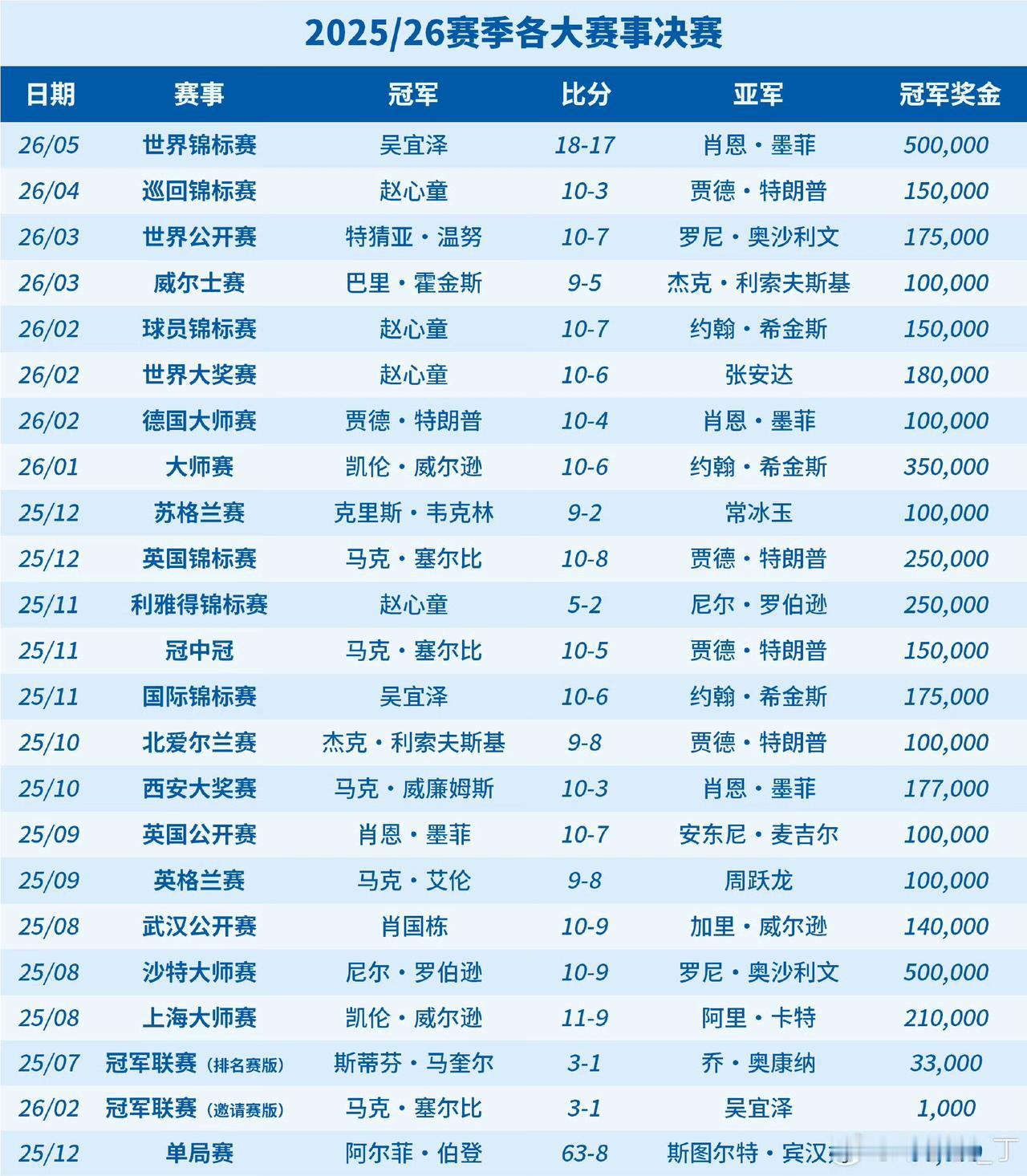 斯诺克世锦赛冠军都贴上中国标签了！去年赵心童，今年吴宜泽，明年又是哪位中国球员？