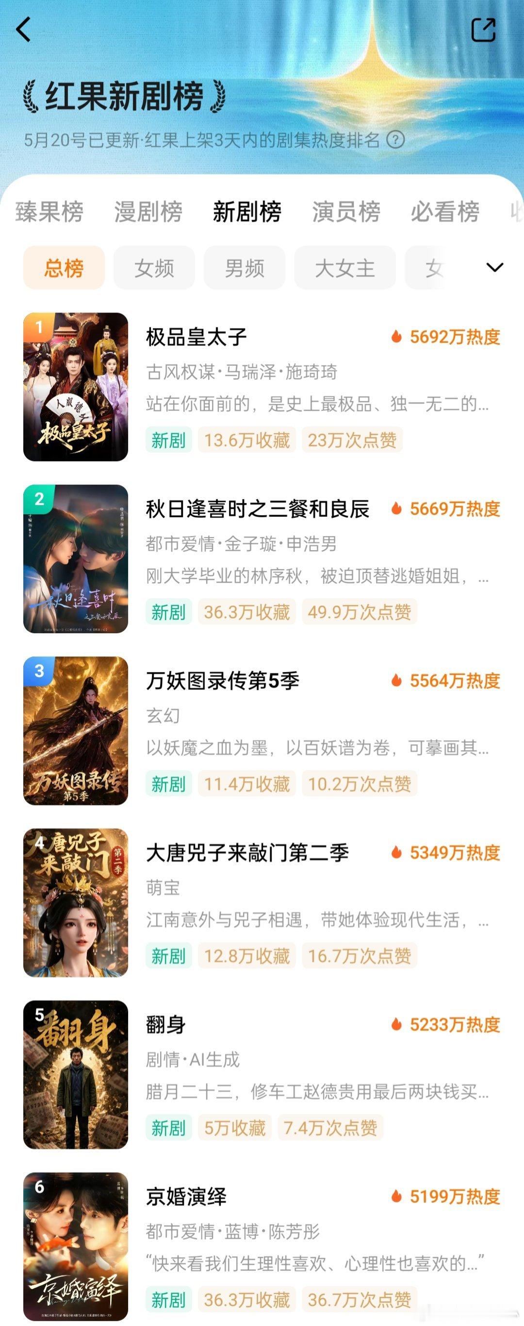 爱在久别重逢时第四天继续逆跌热度8800+，孟娜两部剧都播得很好，演员榜登顶了！