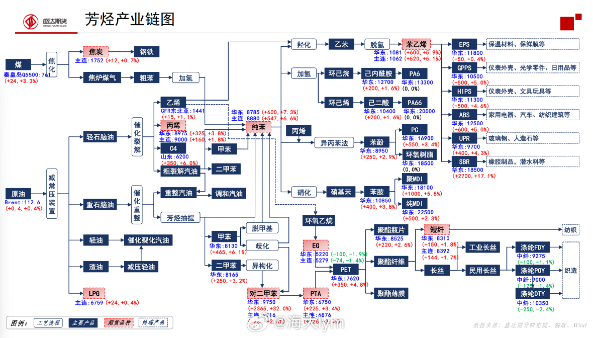 芳烃产业链图PTA期货px期货LPG