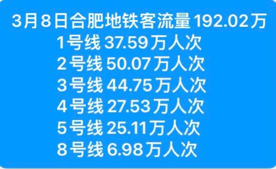 祝贺合肥地铁3月8日客流量破192万
合肥地铁二号线，竟然破50万了
真是牛逼，