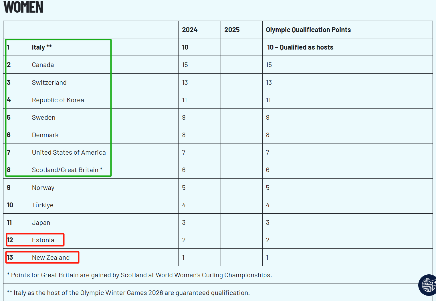 【关于即将到来的冰壶世锦赛】由于比赛关系到2026米兰奥运资格，非常重要。奥委会