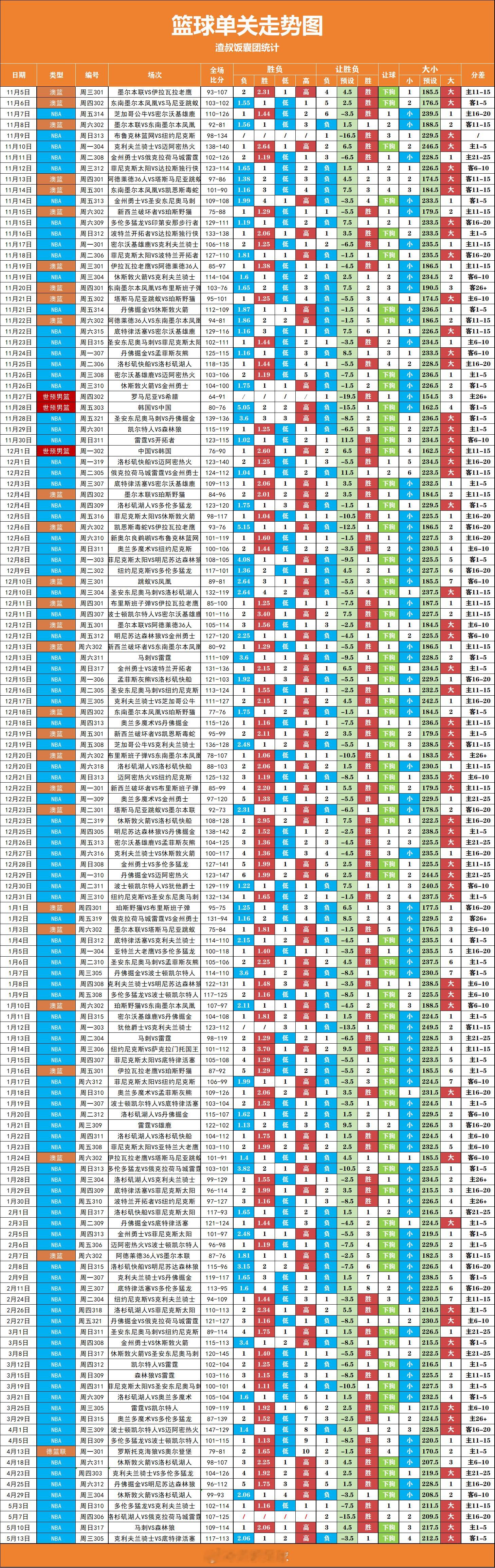 篮球走势图，连续大分 