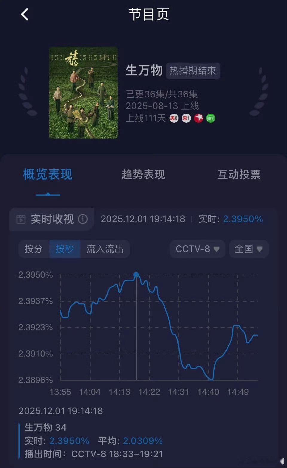 杨幂《生万物》今年剧王👍再创收视率新纪录！✅央八傍晚酷云实时收视2.39，刷新