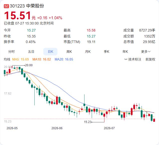 中荣股份的回购计划正在稳步推进。截至7月27日，公司已累计回购193.15万股，
