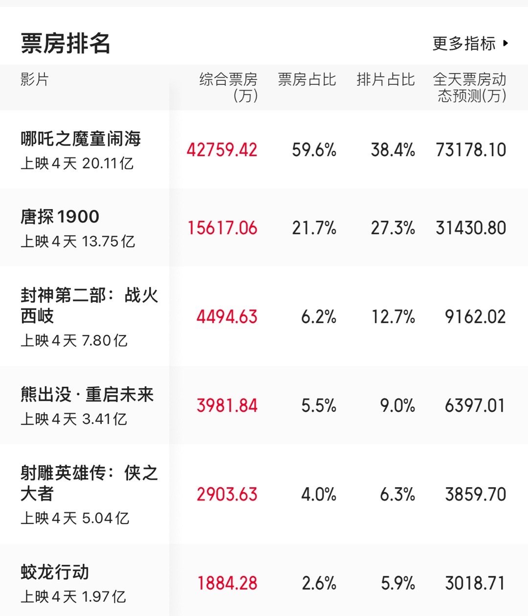 大年初四哪吒已经突破20亿今年没有撤档影评都是英雄好汉[666] 