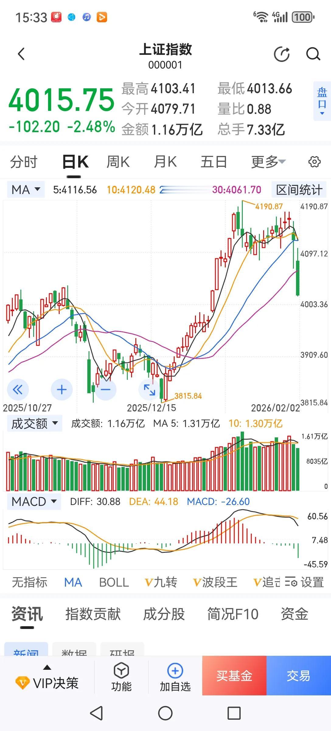 飞流直下三千尺，疑是银河落九天。今天上证下跌超百点，120多家个股跌停，前期有多