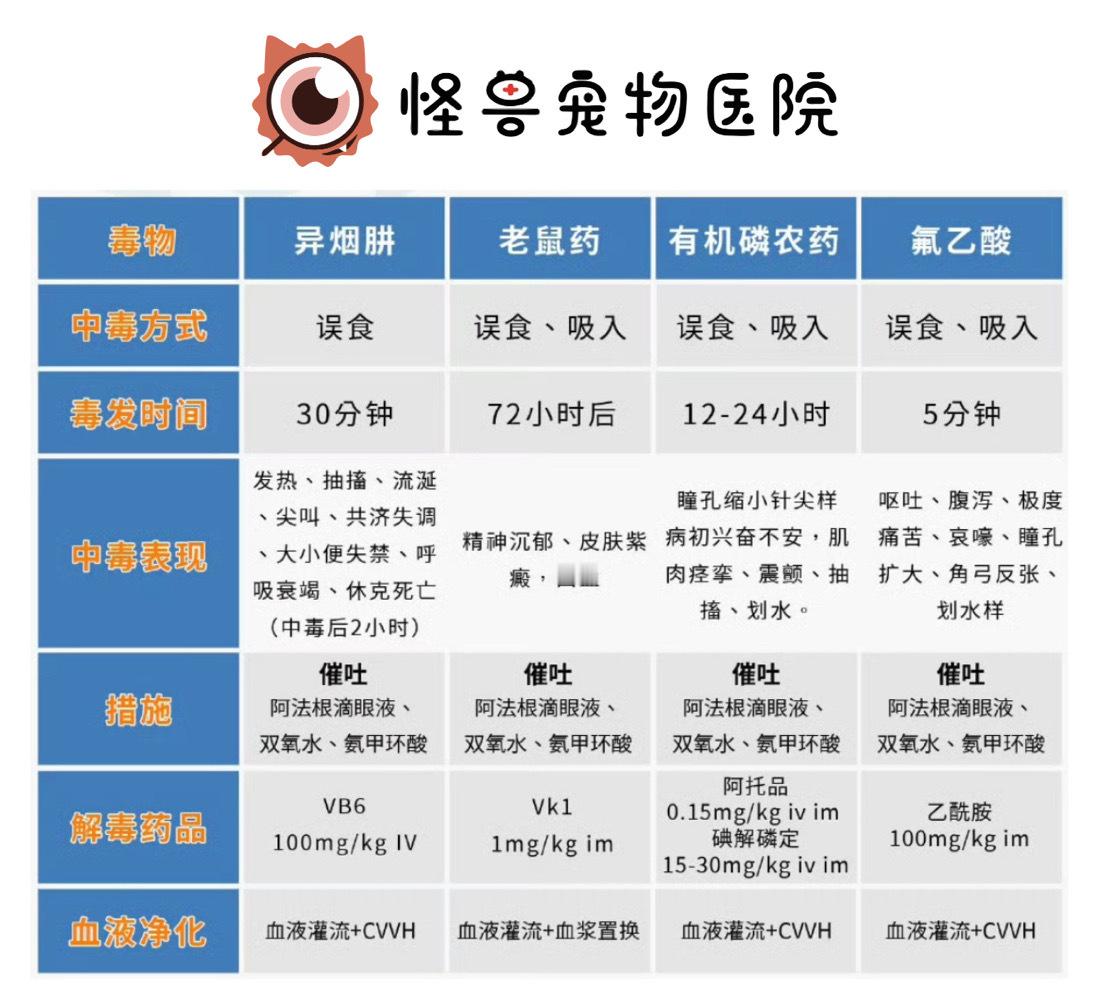 近期多地发生狗狗中毒事件，怪兽提醒家长们，在外遛毛孩子时需注意：1. 一定要牵绳