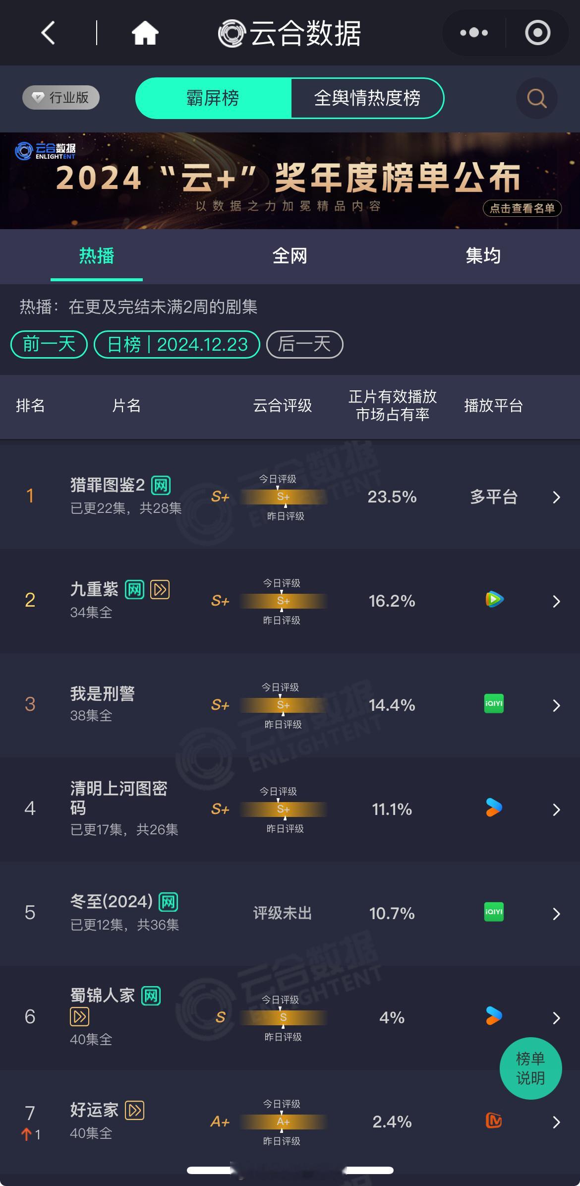 孙千、黄景瑜领衔主演的的电视剧《冬至》已于12月20日播出。从目前开播的情况表现