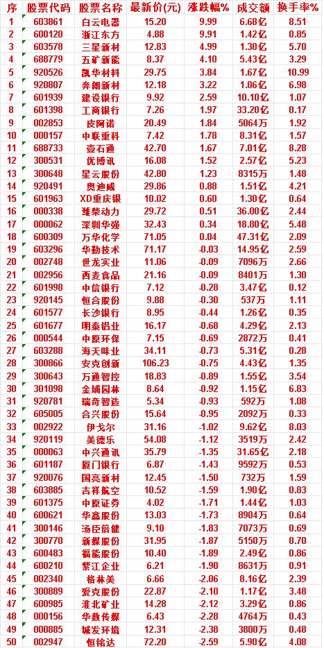 7月7日，KDJ日线金叉的50名单汇总


白云电器：最新价 15.20，涨跌幅