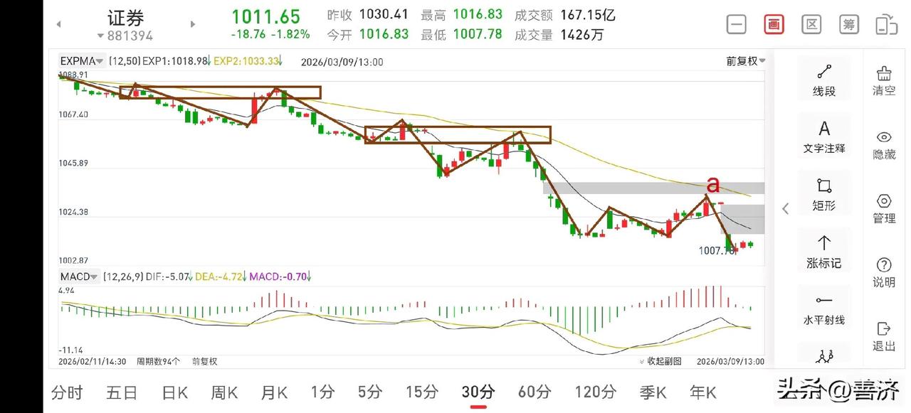 聊聊证券板块（2026.3.9）
俗话说，新的一周，新的开始，可偏偏给广大股民当