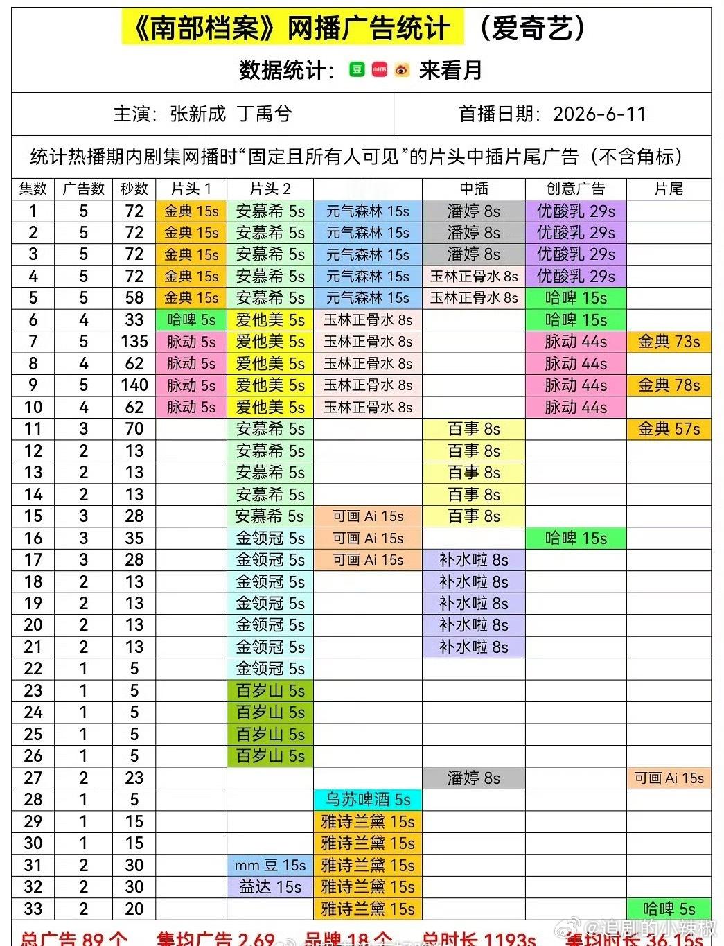 🥝这剧居然全集有广，一根🥕都没吃，谁的功劳啊？ 