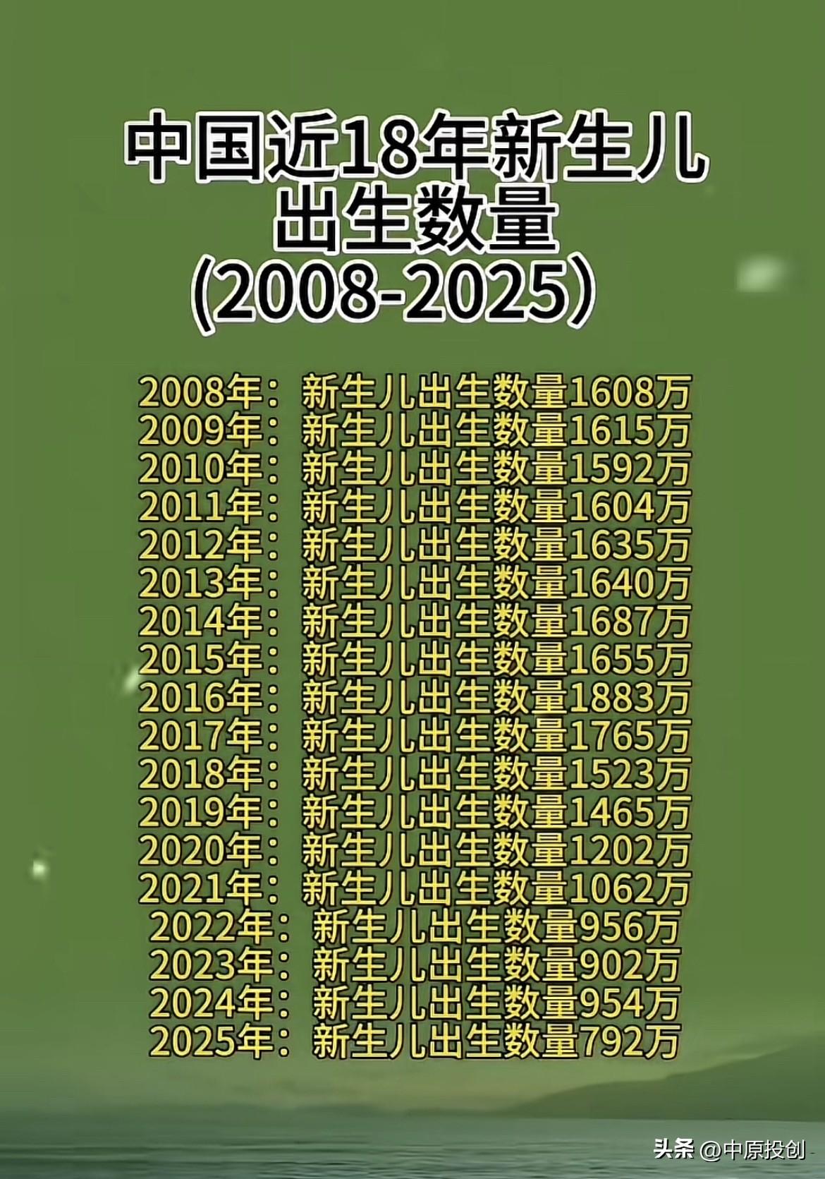 看看孩子是否生在了高峰？最近18年新生儿数量情况！

最近几年，虽然国家放开了二