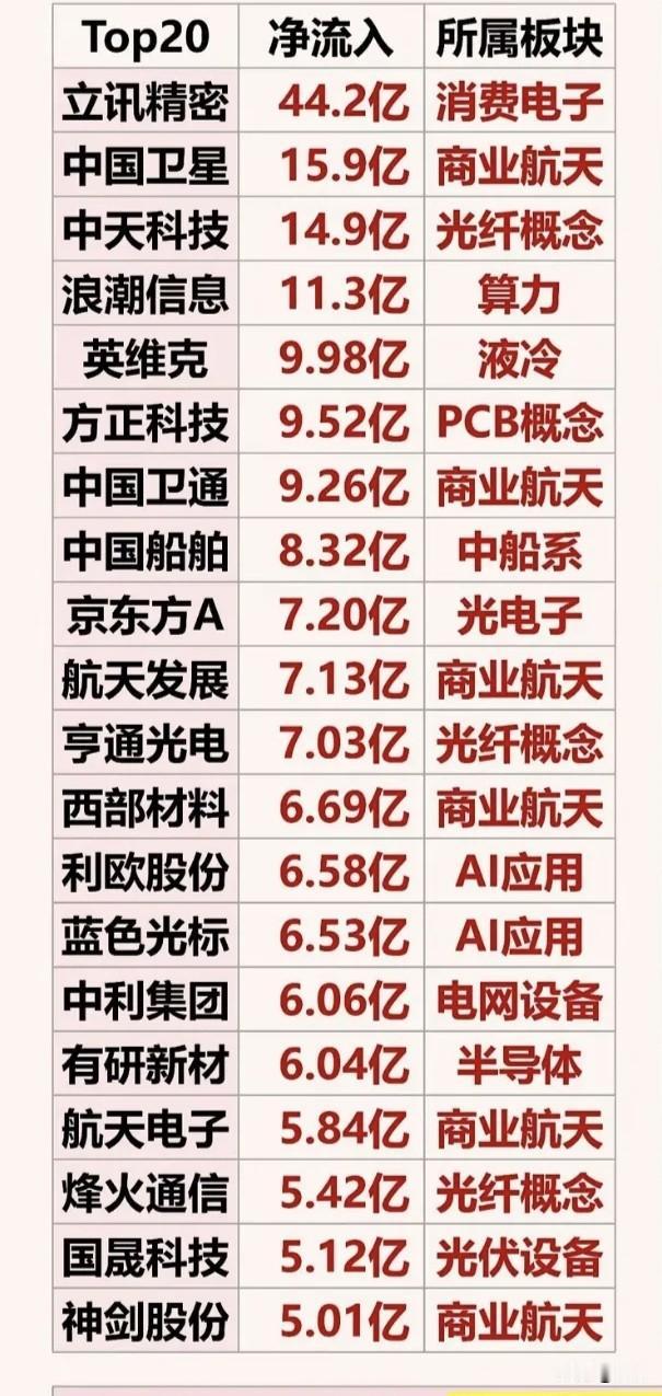 4月20日尾盘半小时主力抢筹榜梳理！
 
今日尾盘主力资金呈现清晰的主线集中特征