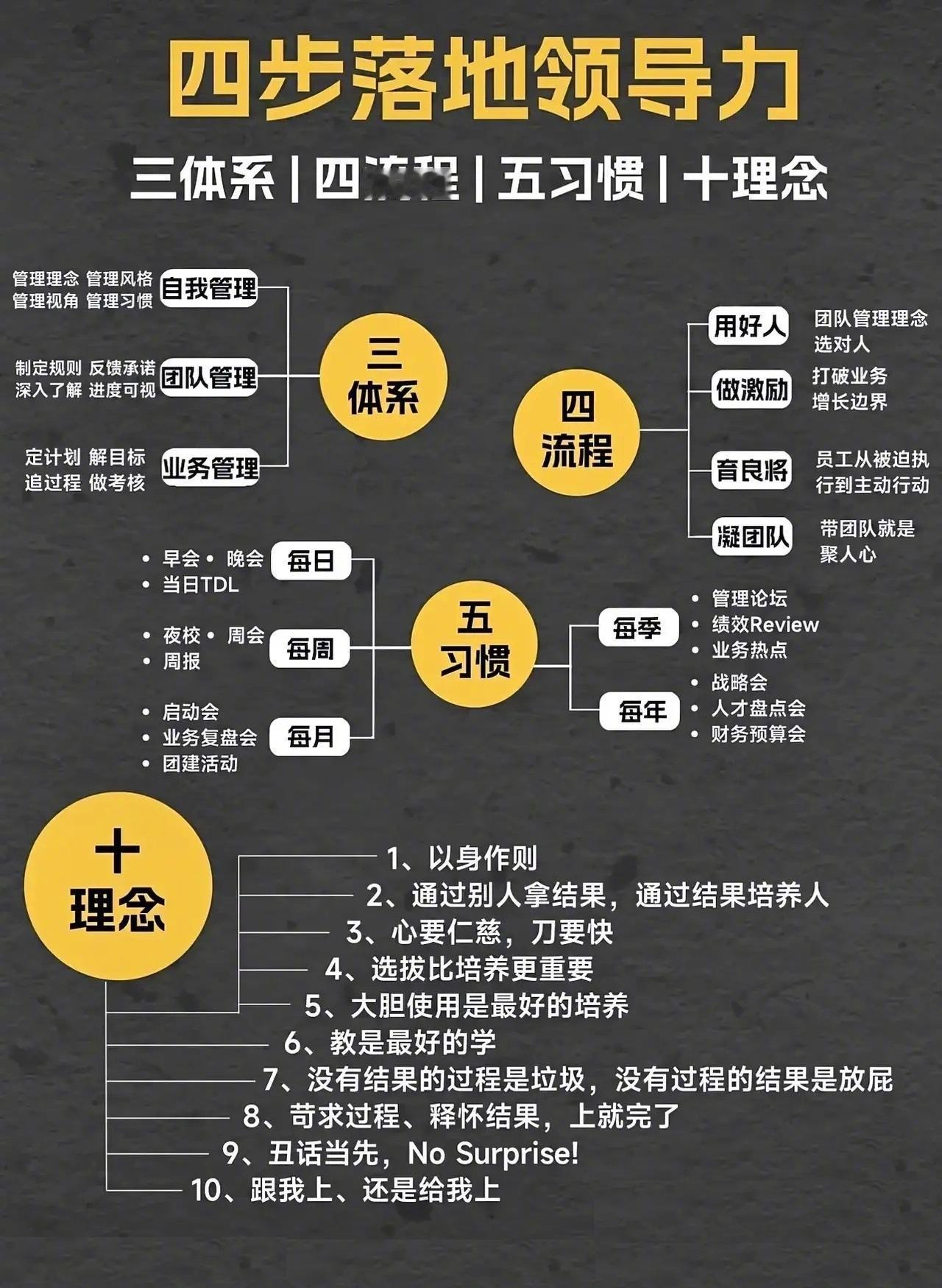 四步落地领导力 中高层领导必看
三体系｜四流程｜五习惯｜十理念
总裁学对课首选世