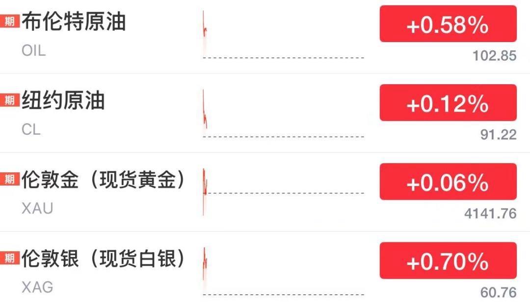油价逼近103美元、黄金站稳4140、白银单日暴涨2%！全球资产集体“暴走”，背