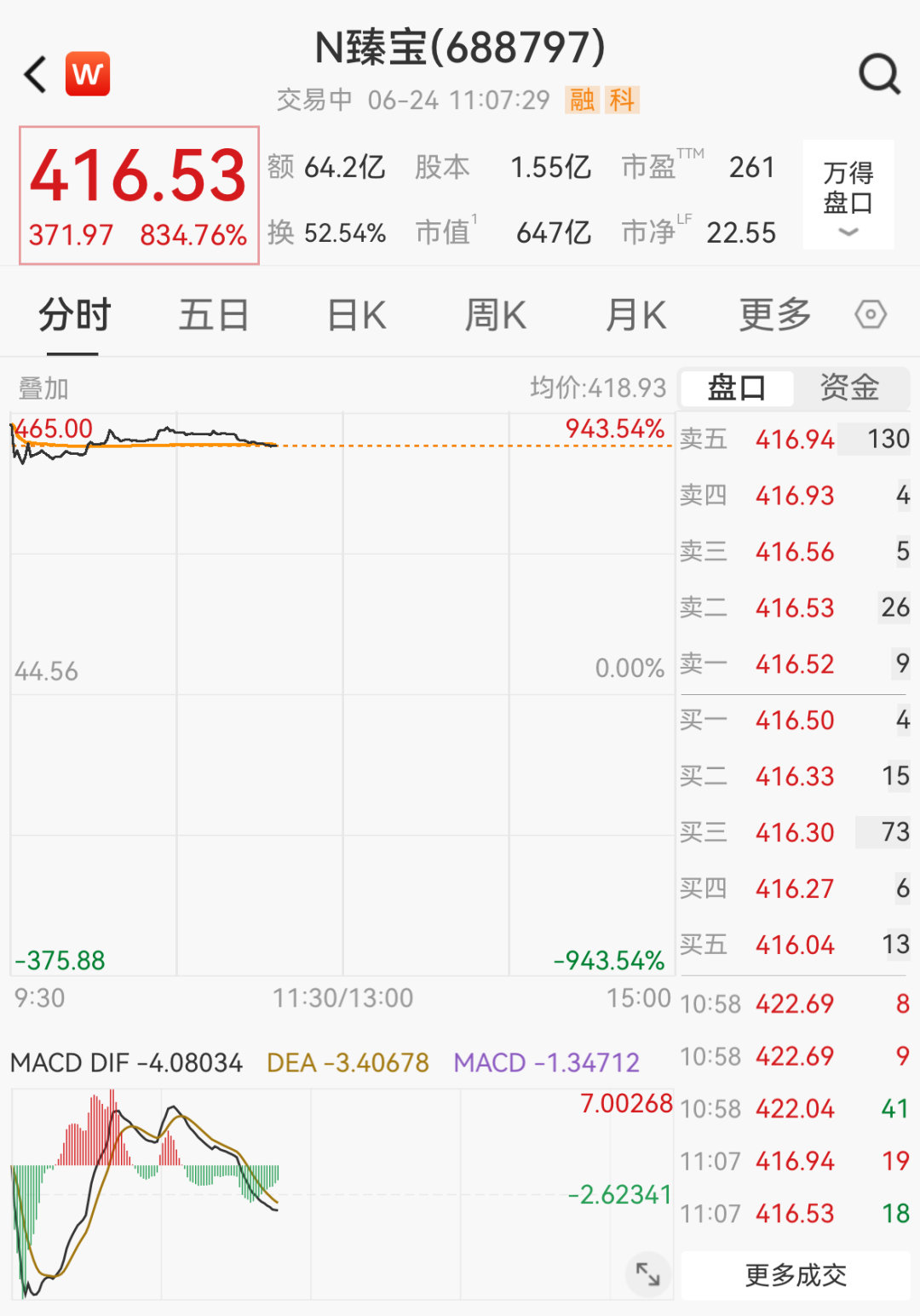 【半导体新股中一签可赚20万】N臻宝一度涨超940% 6月24日，半导体零部件概