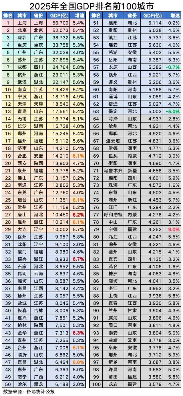 2025城市GDP百强榜：上海北京断层领先，宁德增速全国第一，保定却负增长！
太