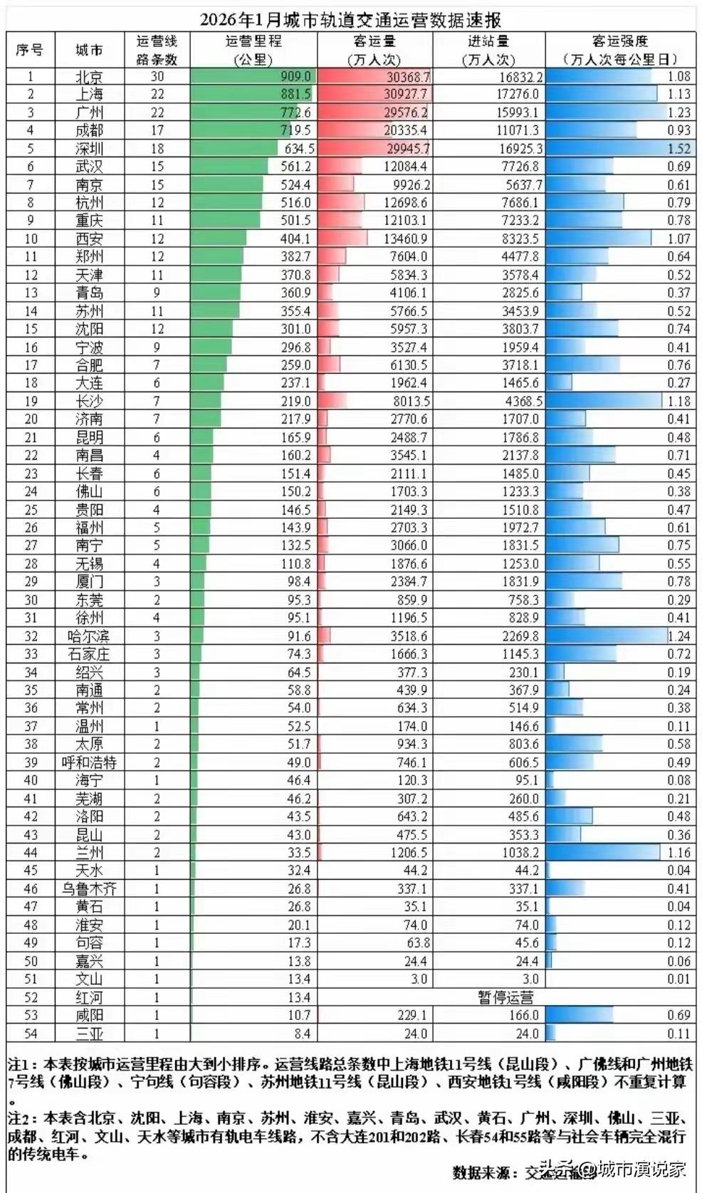深圳比成都多5000万，成都地铁是1.1亿人次进站，这仅是1月份的数据。

深圳