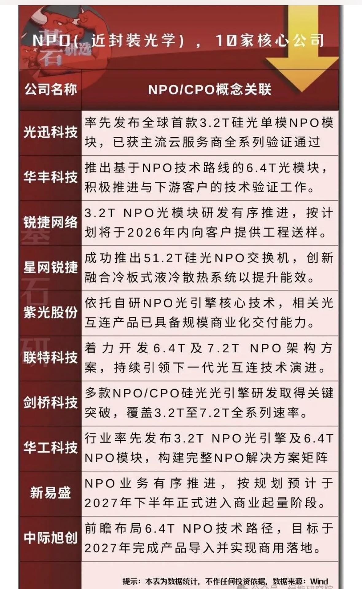 10家NPO/CPO概念核心关联公司。

NPO和CPO是当下通信领域超火的概念