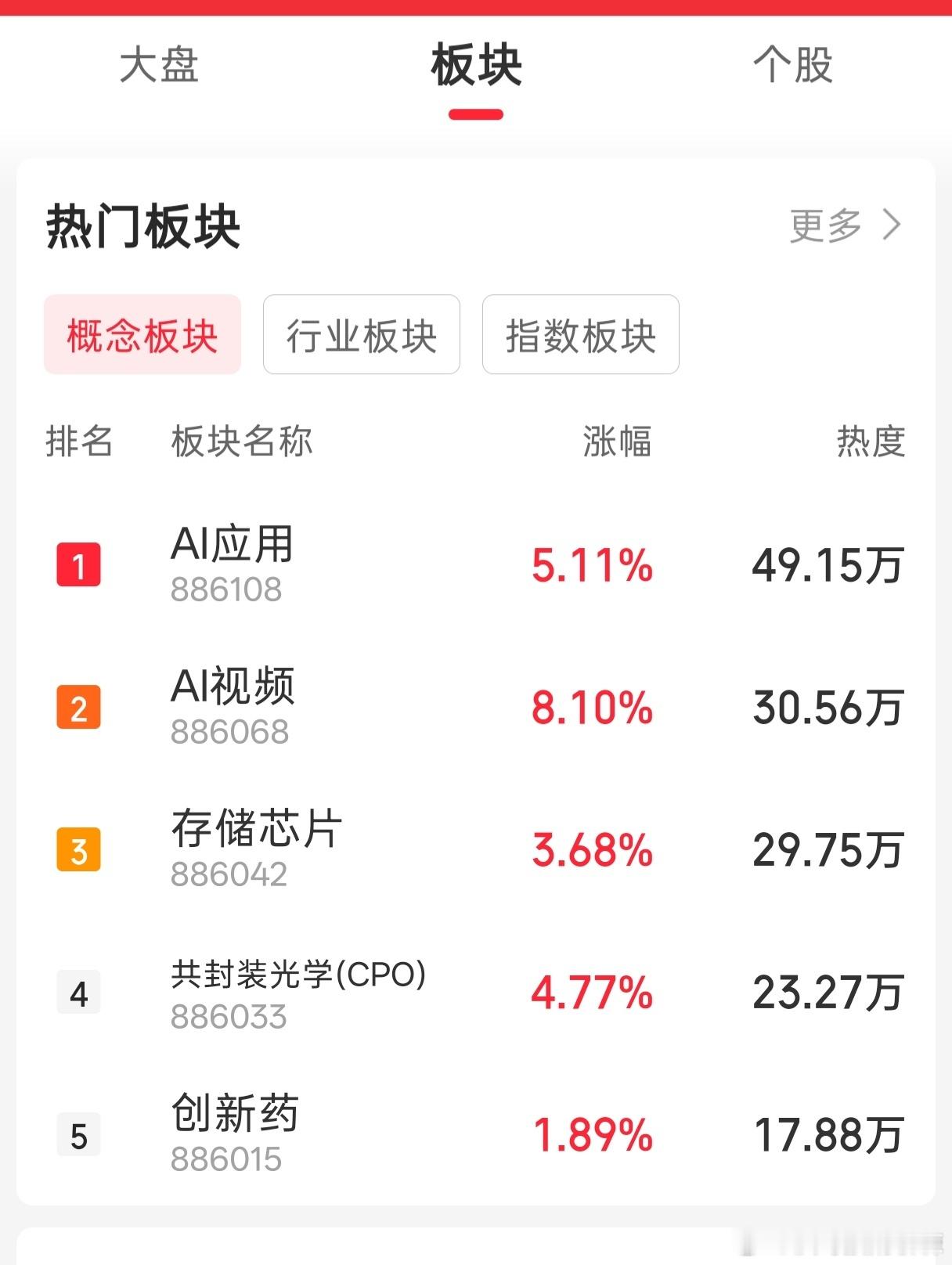 今天AI应用和AI硬件反弹，创新药排在板块第五今天七月份就结束了，整个七月份只有