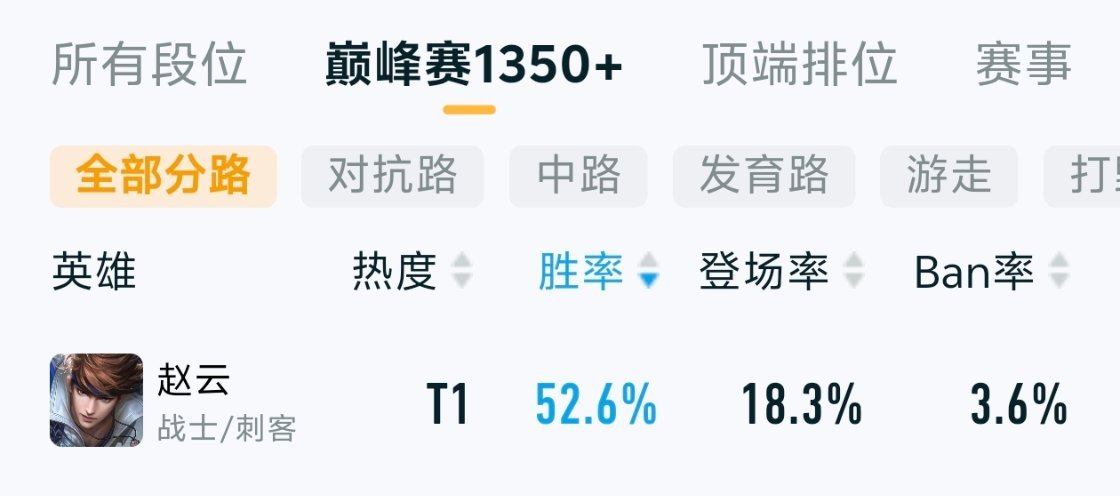 赵云现在胜率和登场率都挺不错啊王者荣耀