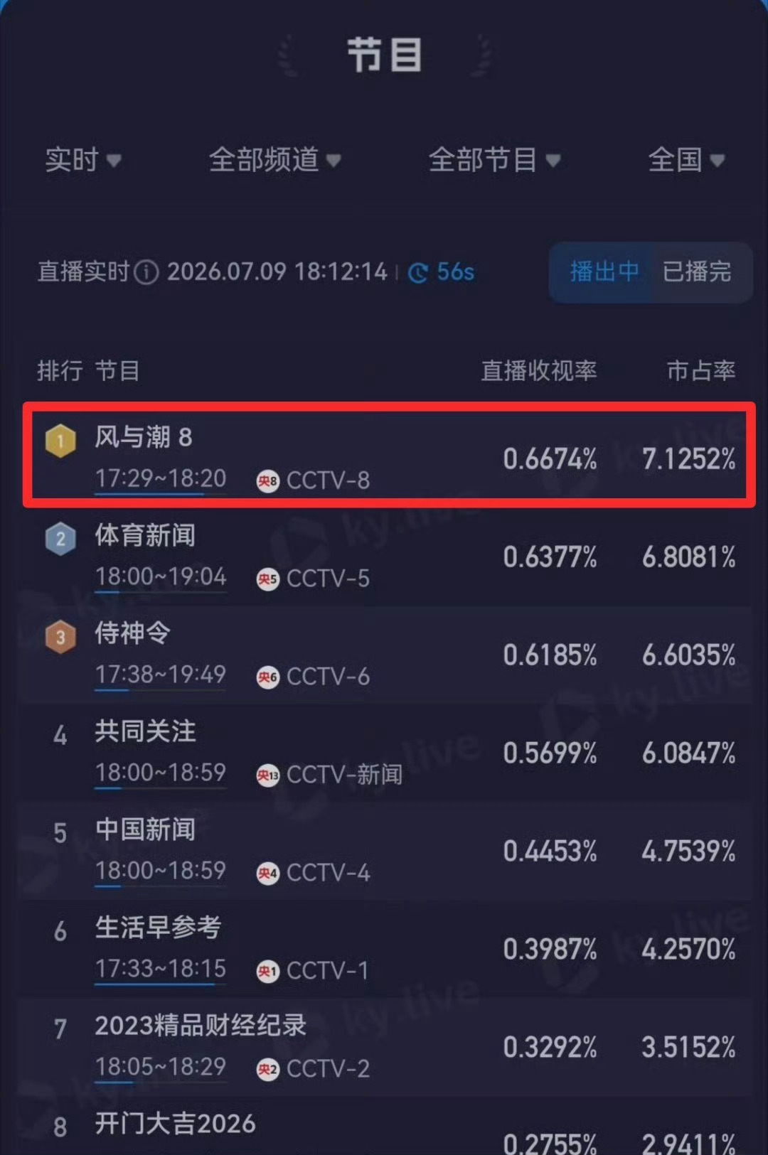 重播多少遍风与潮都是一个字：牛 