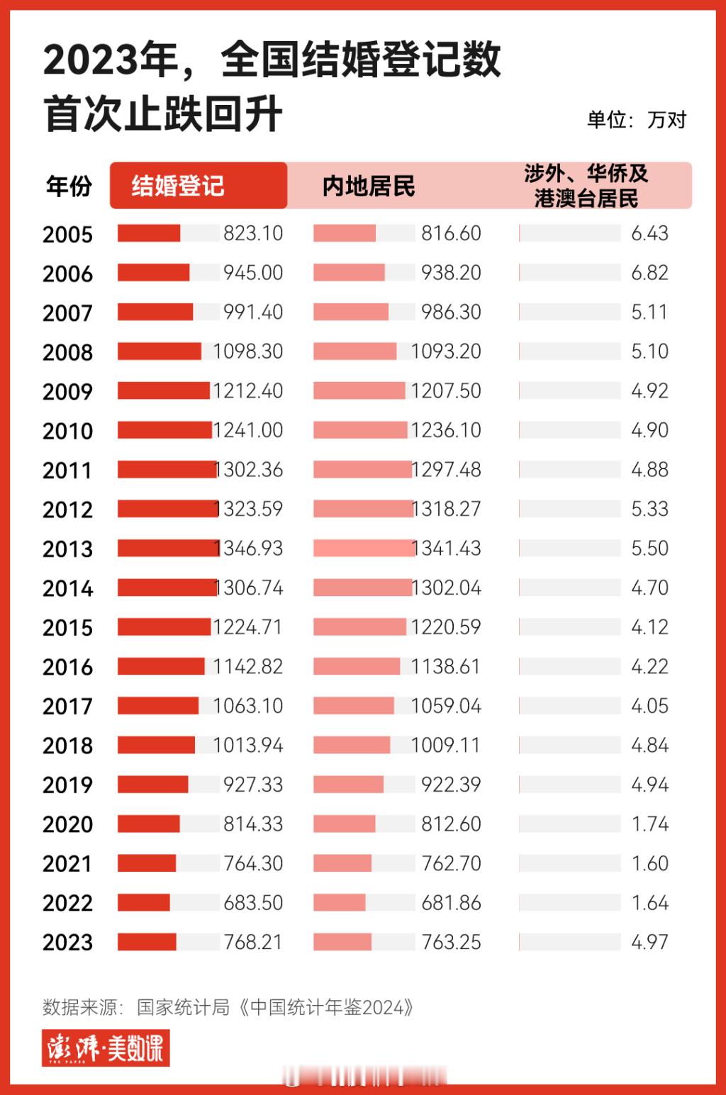 2024年结婚登记610.6万对 前两年每次公布结婚率的时候，都会顺便提一句“相