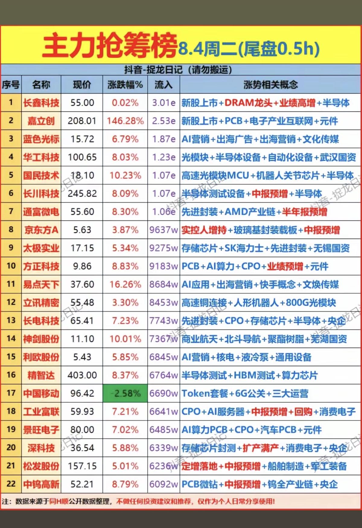 8.4周二  主力资金  尾盘半小时抢筹榜！

1.高速光模块
2.覆铜板PCB