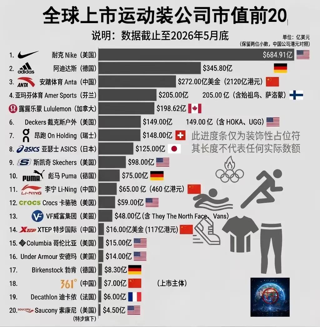全球上市运动装公司市值前20：

第一名🥇：耐克684亿美元（美国）
第二名?