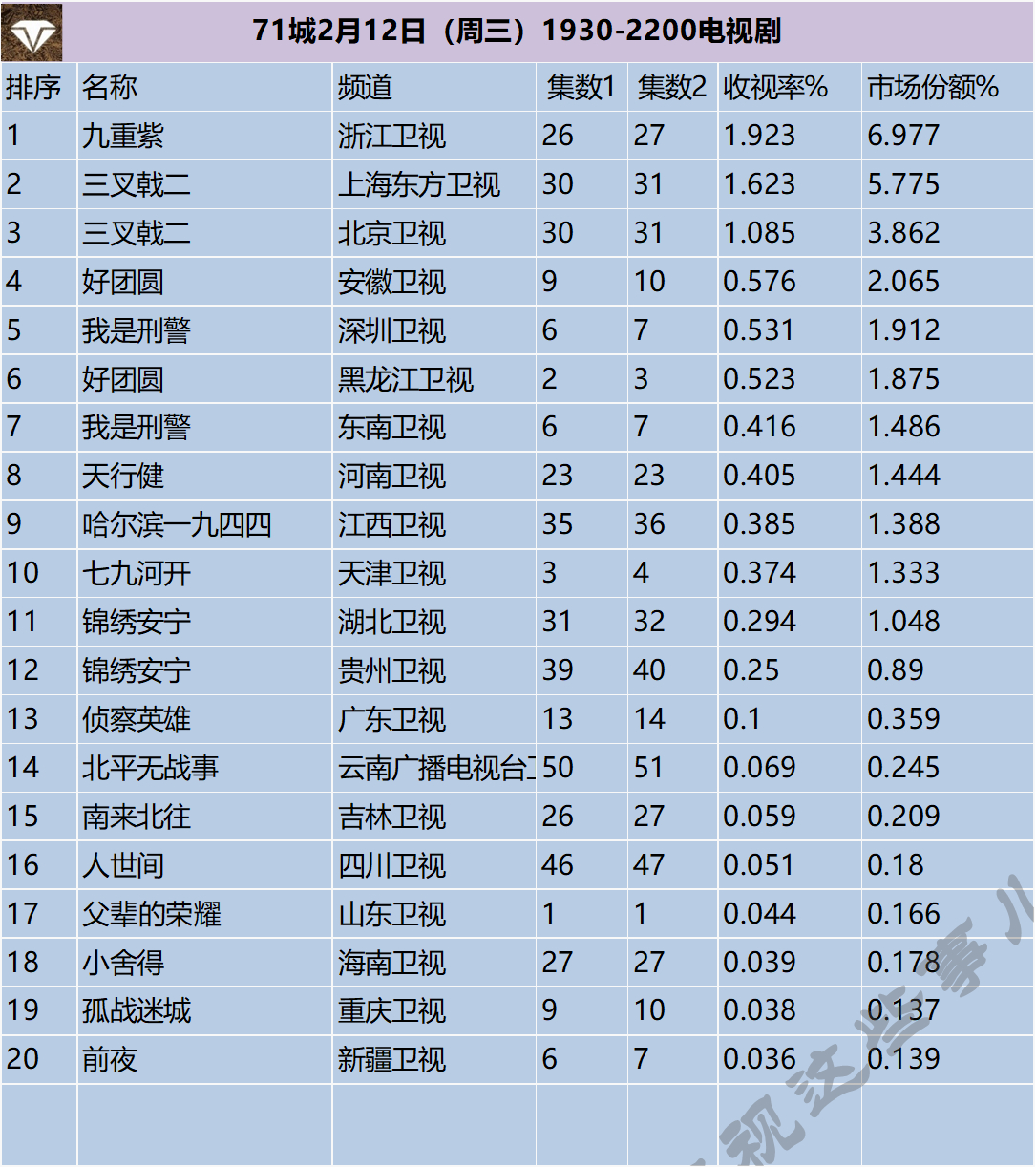 71城2月12日（周三）1930-2200电视剧 