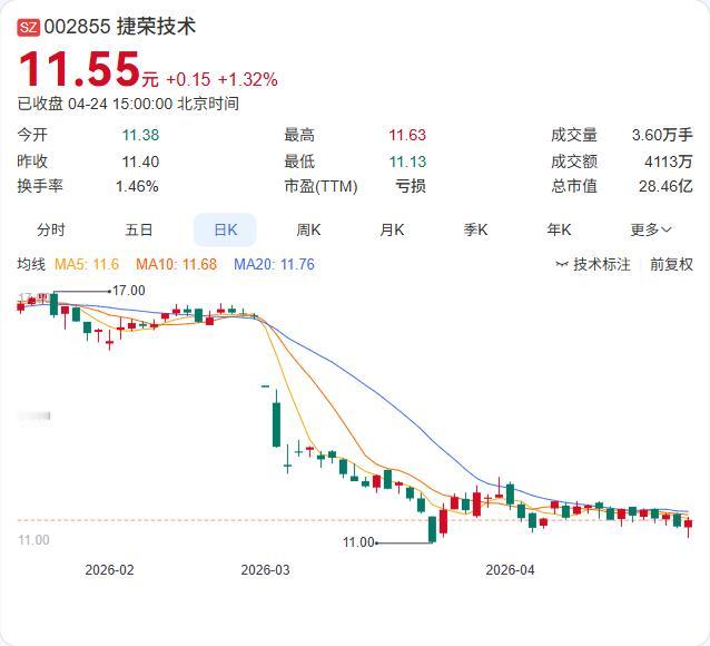 捷荣技术一季报正式出炉：营收3.13亿元，同比下降17.29%；净亏损1843.