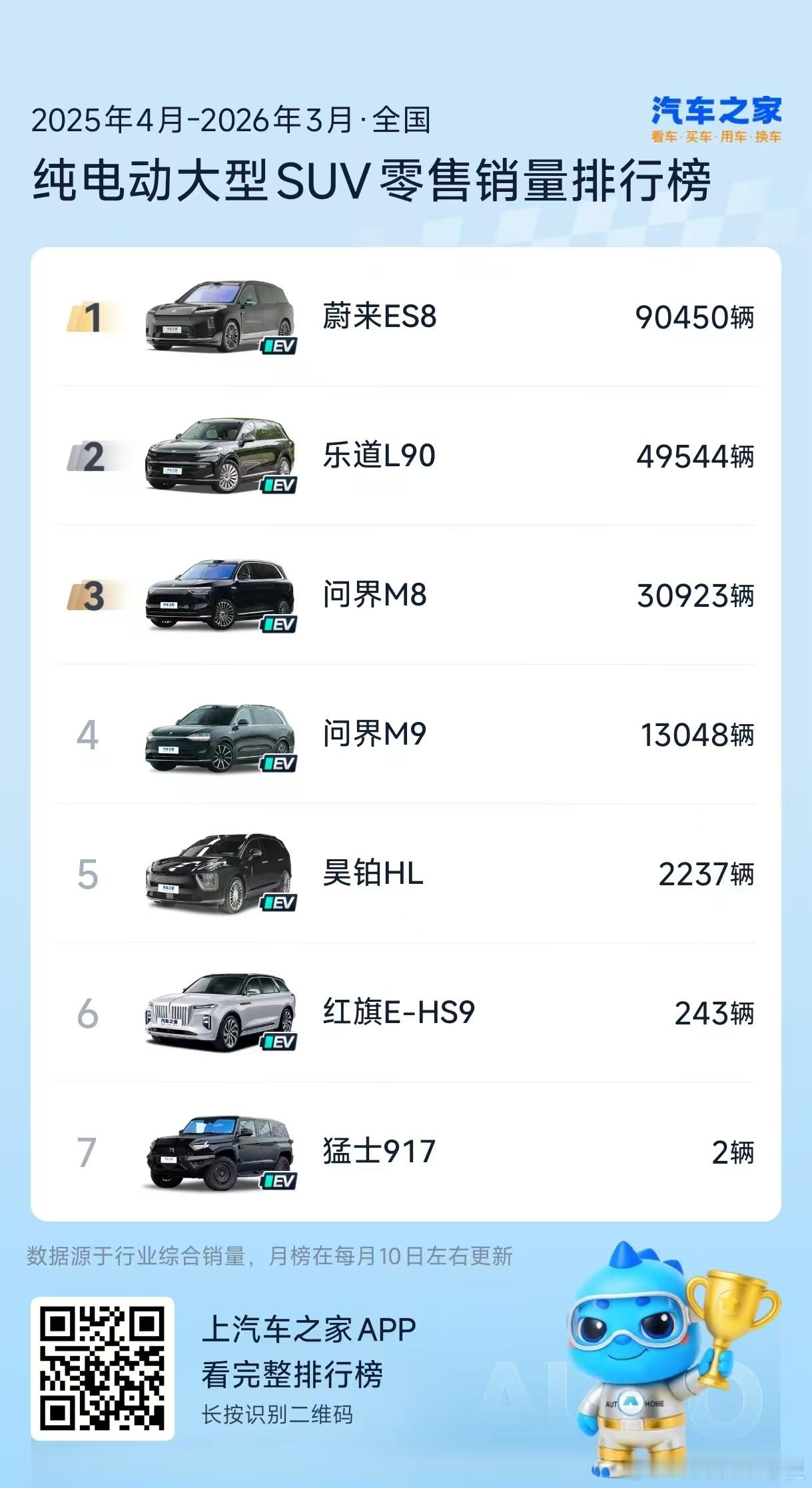 兄弟们，3月大型SUV销量榜放榜了，乐道L90是真把30万级大三排市场给玩明白了
