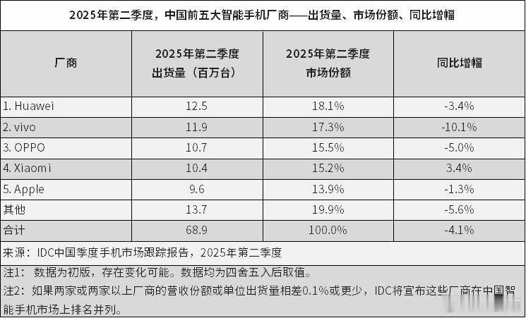 2025年第二季度中国智能手机市场出货量第一：华为，1250万台，市场份额18.