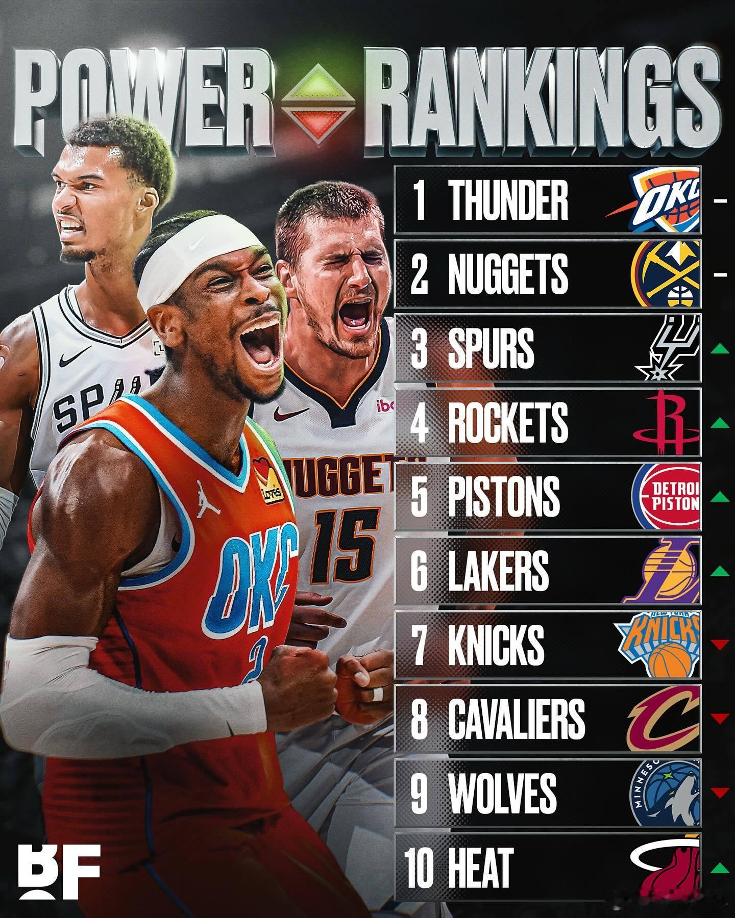 Basketball Forever最新一期球队实力榜，前四名都是西部球队🤯1