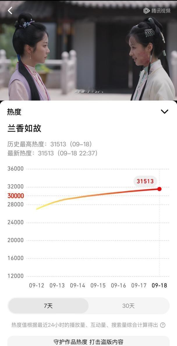 兰香如故热度收视新高
🐧站内热度突破31500 酷云收视率双集均值接近1.35