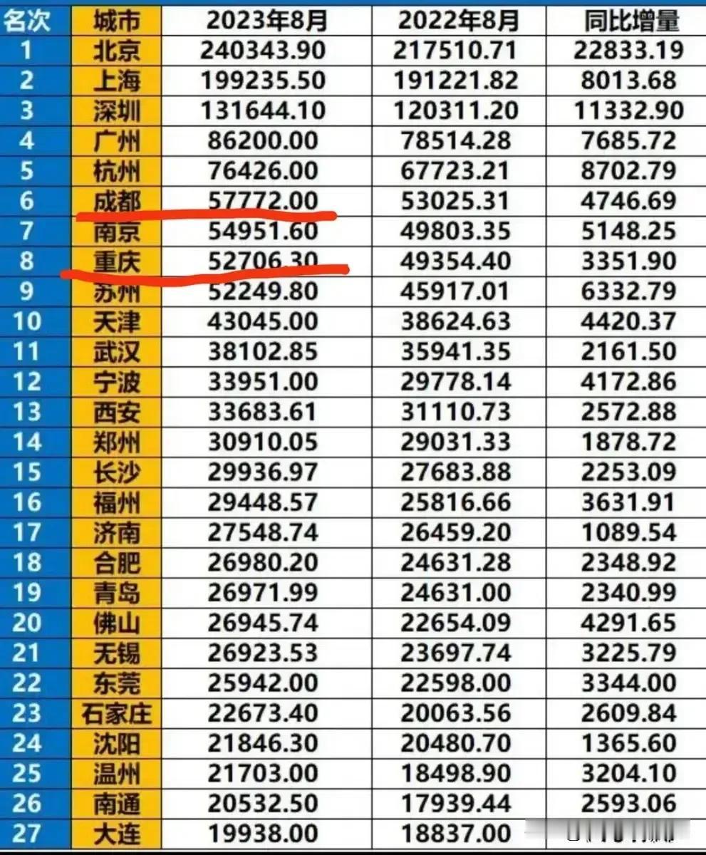 中国最有潜力的城市排名来了

这是中国最有潜力的城市，他们是中国最重要的经济支柱