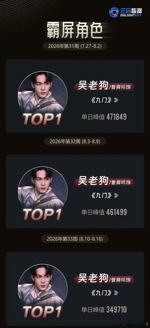 《九门》算陈伟霆曾舜晞双男主吗？但目前似乎曾舜晞的全网热度都算碾压了....这剧