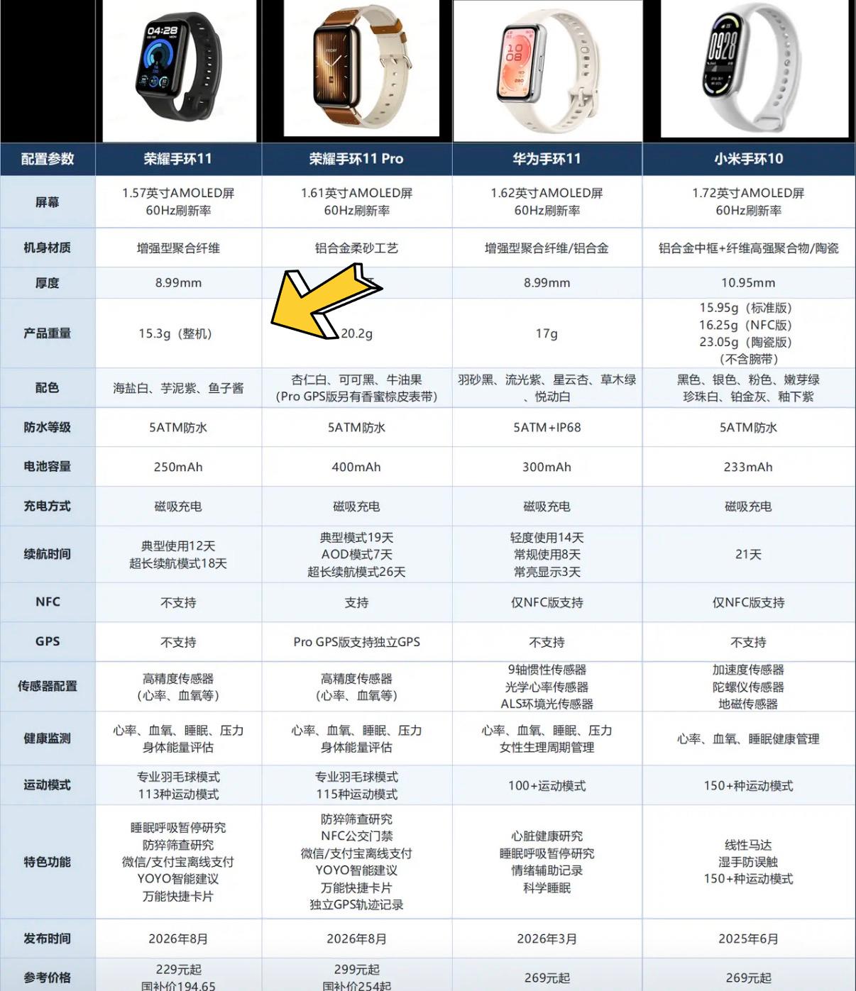 华为、小米、荣耀这四款百元价位热门运动手环应该怎么选？四款产品价格接近，但在屏幕