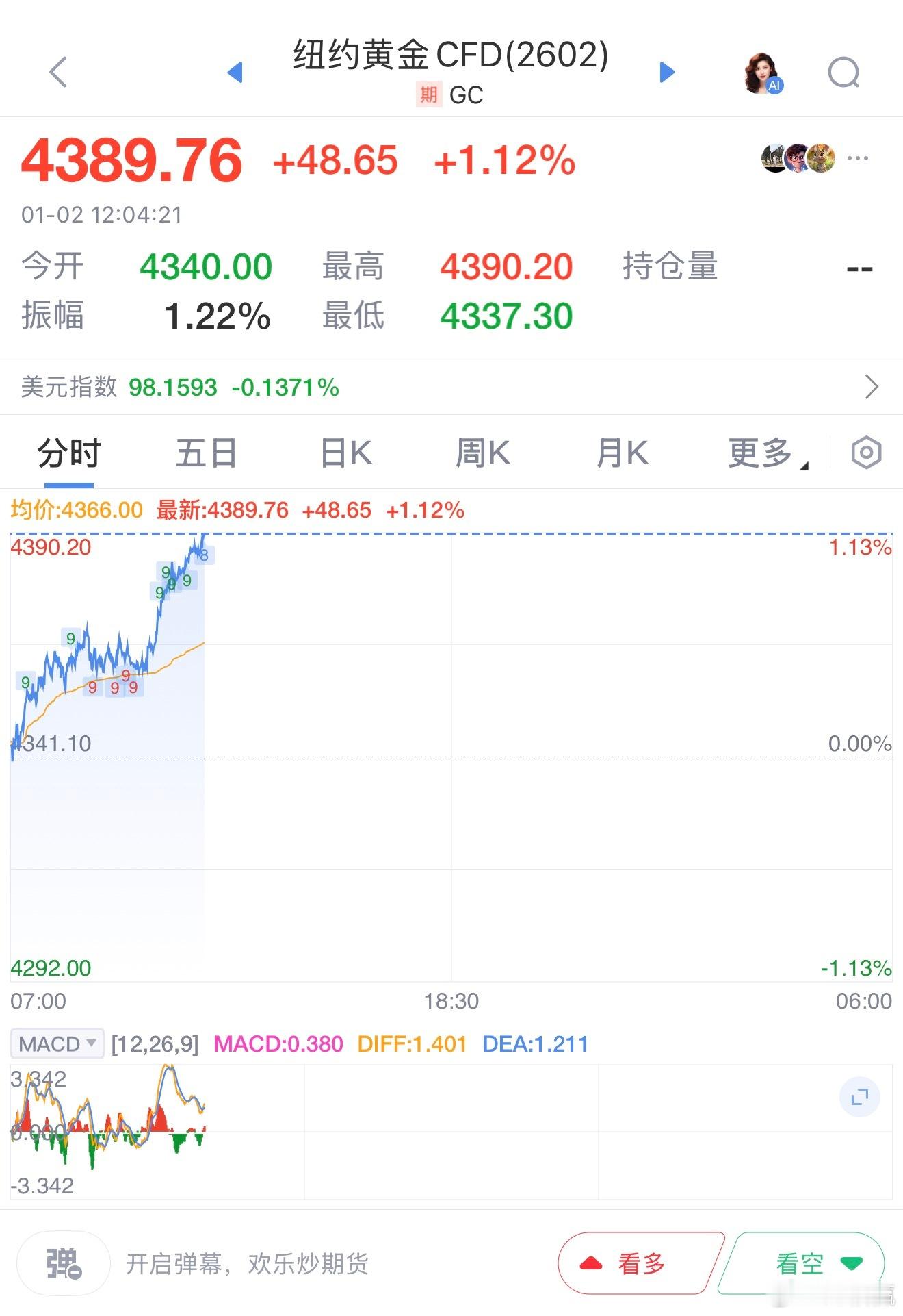 1月2日，受美元指数走低推动，现货黄金上涨1%至每盎司4388.86美元。美元指