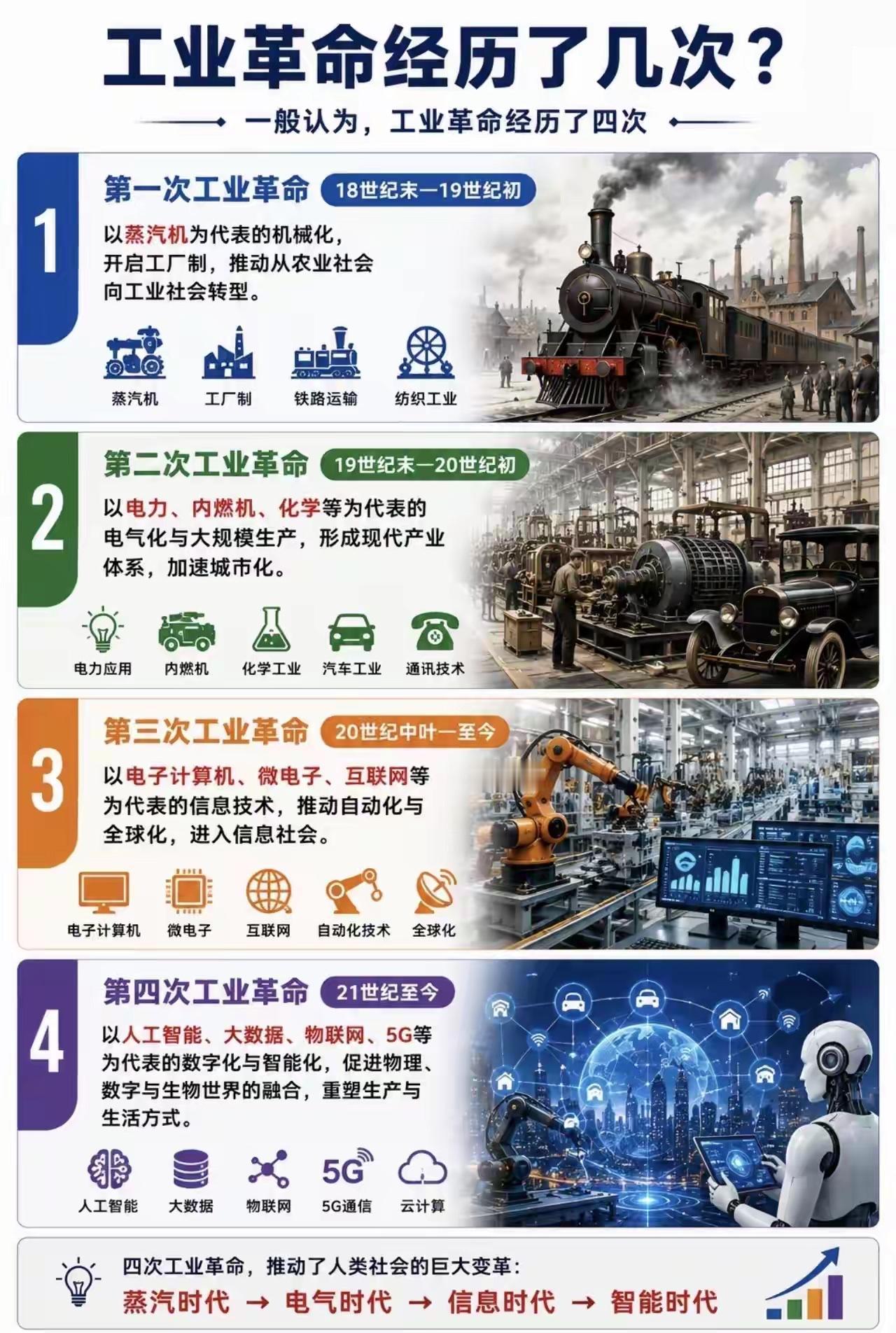 工业革命的四大浪潮：从蒸汽到人工智能

工业革命的这四大浪潮，每一次都像是一场科
